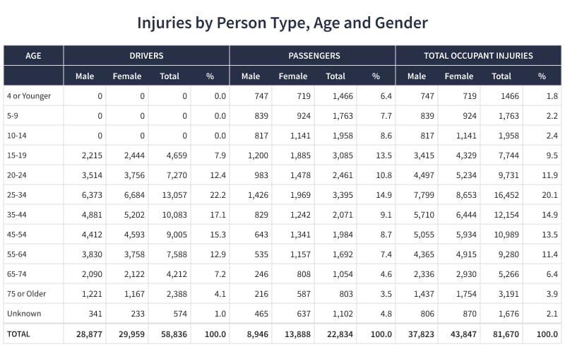 Injuries by Person Type, Age and Gender