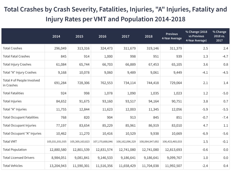 Total Crashes by Crash Severity